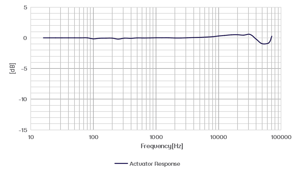 CRY3402-S02 Measurement Microphone Set Typical Frequency Response graph
