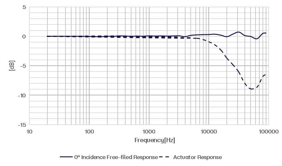 CRY3403-S02 Frequency Response