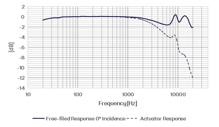 CRY3261-S01 Measurement Microphone Set Typical Frequency Response