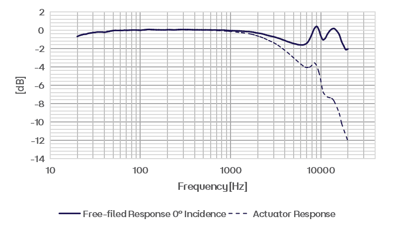 CRY3261-S01 Measurement Microphone Set Typical Frequency Response